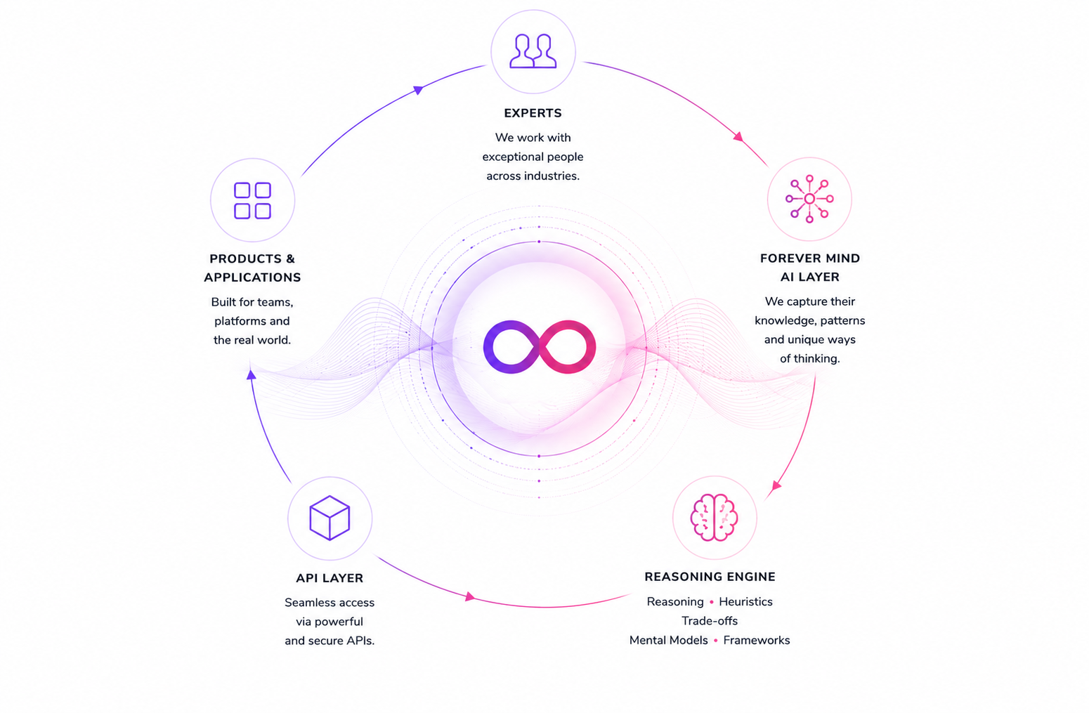 Forever Mind AI Layer diagram showing Experts, AI Layer, Reasoning Engine, API Layer and Products